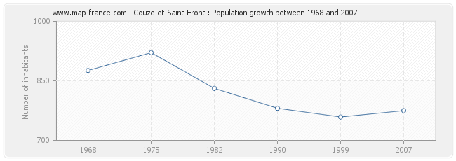 Population Couze-et-Saint-Front