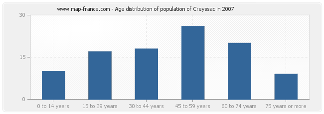 Age distribution of population of Creyssac in 2007