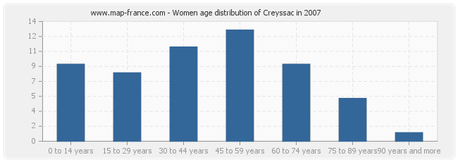 Women age distribution of Creyssac in 2007