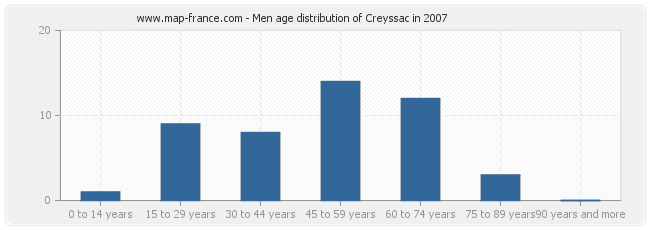 Men age distribution of Creyssac in 2007