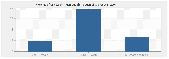 Men age distribution of Creyssac in 2007