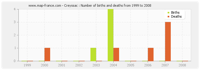 Creyssac : Number of births and deaths from 1999 to 2008