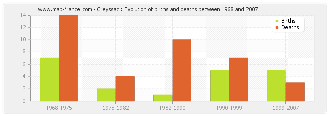 Creyssac : Evolution of births and deaths between 1968 and 2007