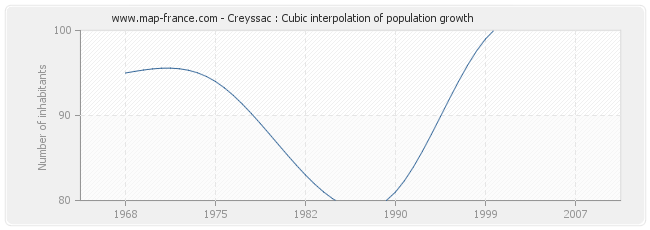 Creyssac : Cubic interpolation of population growth