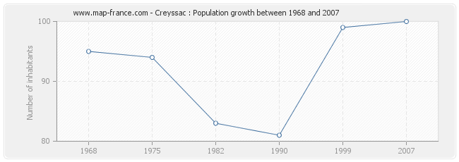 Population Creyssac