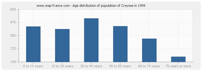 Age distribution of population of Creysse in 1999