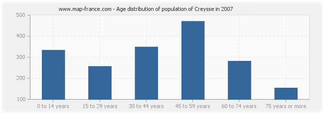 Age distribution of population of Creysse in 2007