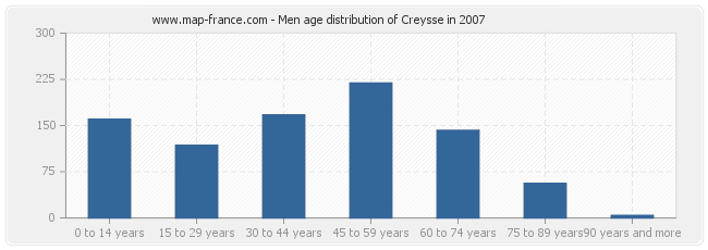 Men age distribution of Creysse in 2007