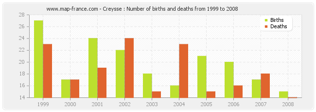 Creysse : Number of births and deaths from 1999 to 2008