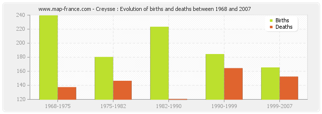 Creysse : Evolution of births and deaths between 1968 and 2007