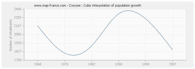 Creysse : Cubic interpolation of population growth