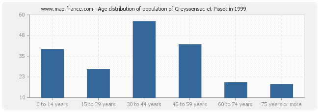 Age distribution of population of Creyssensac-et-Pissot in 1999