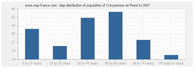 Age distribution of population of Creyssensac-et-Pissot in 2007