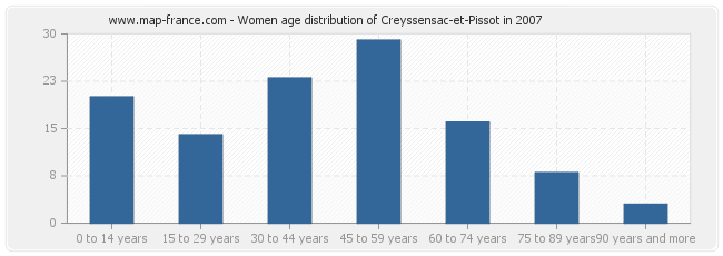 Women age distribution of Creyssensac-et-Pissot in 2007