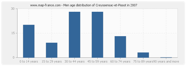 Men age distribution of Creyssensac-et-Pissot in 2007