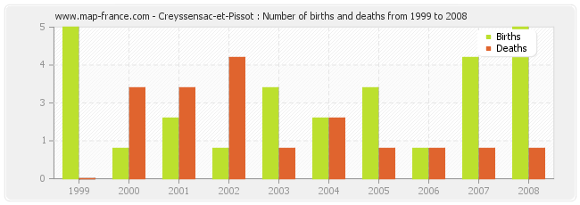 Creyssensac-et-Pissot : Number of births and deaths from 1999 to 2008