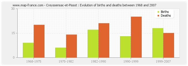 Creyssensac-et-Pissot : Evolution of births and deaths between 1968 and 2007