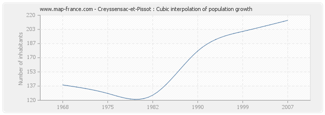 Creyssensac-et-Pissot : Cubic interpolation of population growth