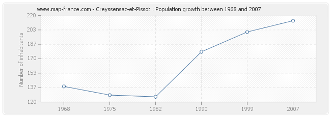 Population Creyssensac-et-Pissot