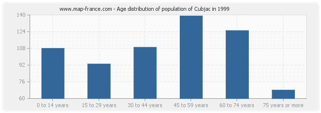 Age distribution of population of Cubjac in 1999