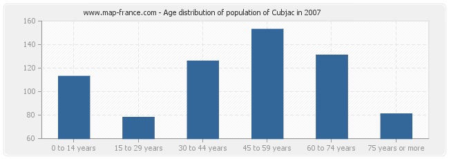 Age distribution of population of Cubjac in 2007