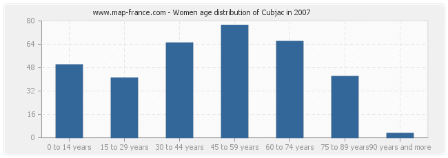 Women age distribution of Cubjac in 2007