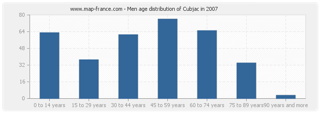 Men age distribution of Cubjac in 2007