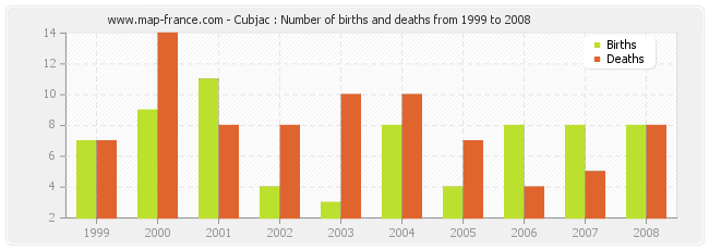 Cubjac : Number of births and deaths from 1999 to 2008