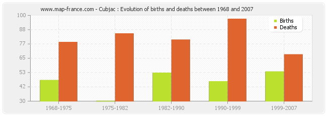 Cubjac : Evolution of births and deaths between 1968 and 2007