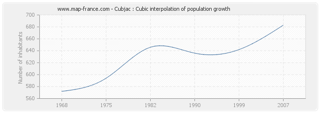 Cubjac : Cubic interpolation of population growth