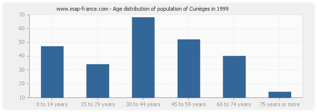Age distribution of population of Cunèges in 1999
