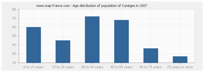 Age distribution of population of Cunèges in 2007