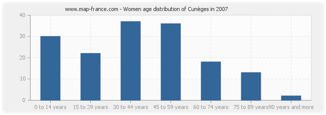 Women age distribution of Cunèges in 2007