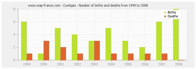 Cunèges : Number of births and deaths from 1999 to 2008