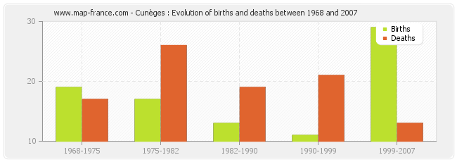 Cunèges : Evolution of births and deaths between 1968 and 2007