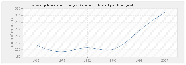 Cunèges : Cubic interpolation of population growth