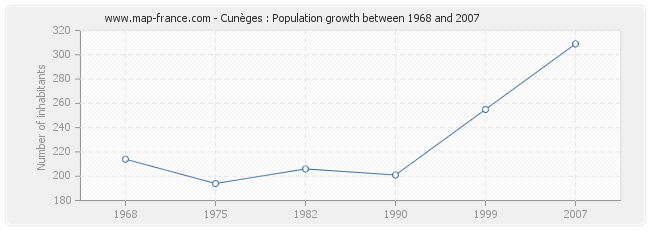 Population Cunèges