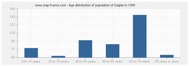 Age distribution of population of Daglan in 1999