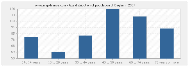 Age distribution of population of Daglan in 2007