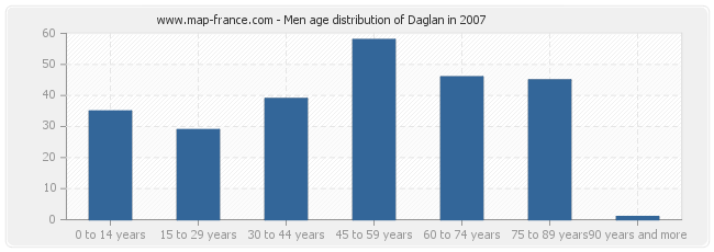 Men age distribution of Daglan in 2007