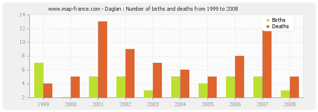 Daglan : Number of births and deaths from 1999 to 2008