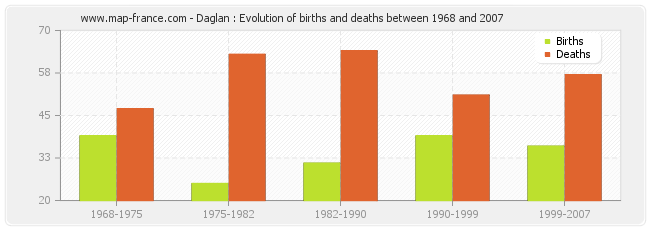 Daglan : Evolution of births and deaths between 1968 and 2007