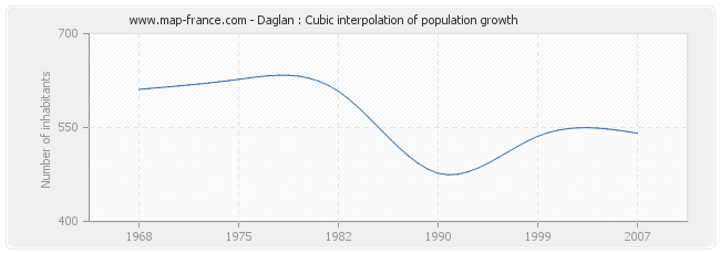 Daglan : Cubic interpolation of population growth