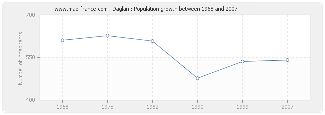 Population Daglan