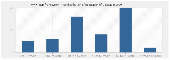 Age distribution of population of Doissat in 1999