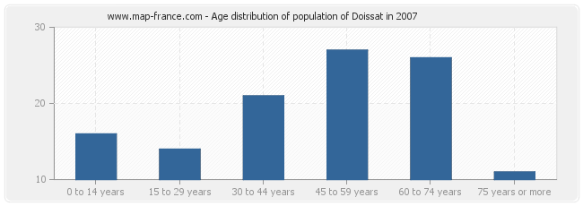 Age distribution of population of Doissat in 2007