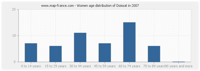 Women age distribution of Doissat in 2007