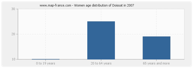 Women age distribution of Doissat in 2007