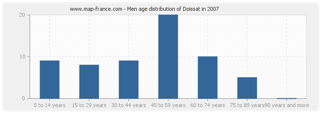 Men age distribution of Doissat in 2007