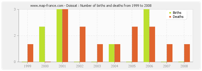 Doissat : Number of births and deaths from 1999 to 2008